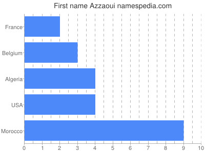 Given name Azzaoui
