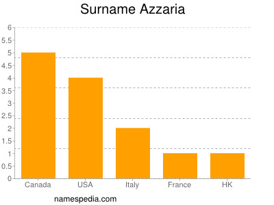 Surname Azzaria