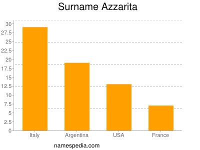 Surname Azzarita