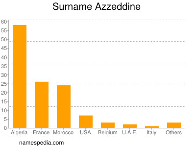 Surname Azzeddine