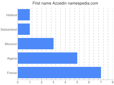Given name Azzedin