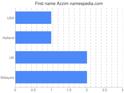 Given name Azzim