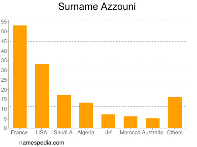 Surname Azzouni