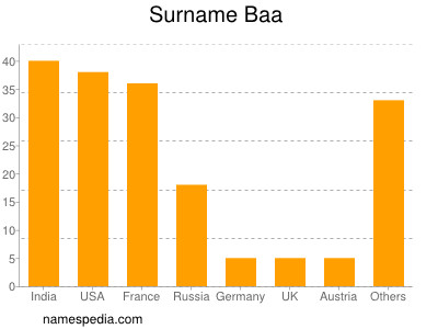 Surname Baa