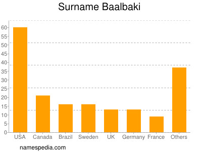 Surname Baalbaki