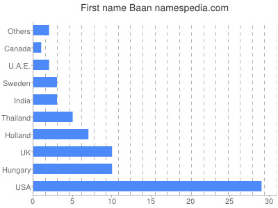 Given name Baan