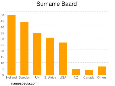 Surname Baard