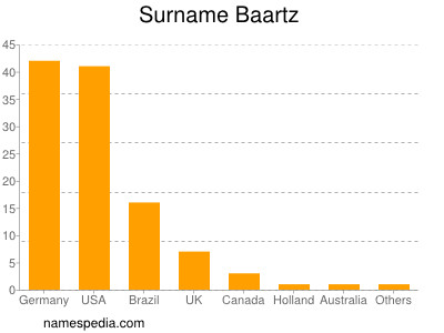 Surname Baartz