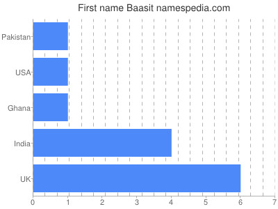 Given name Baasit