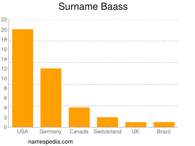 Surname Baass