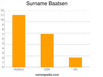 Surname Baatsen