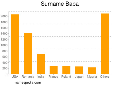 Surname Baba
