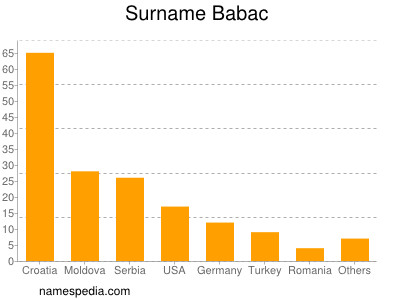 Surname Babac