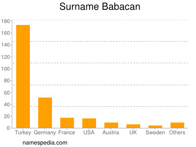 Surname Babacan