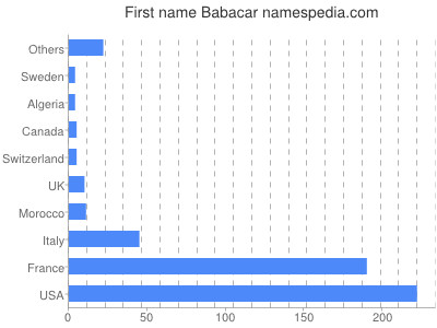 Given name Babacar