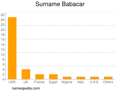 Surname Babacar