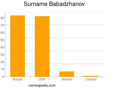 Surname Babadzhanov