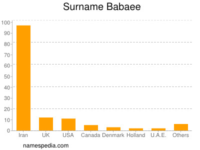 Surname Babaee