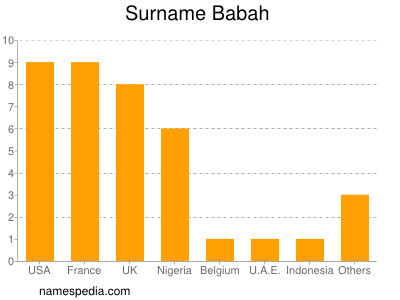 Surname Babah