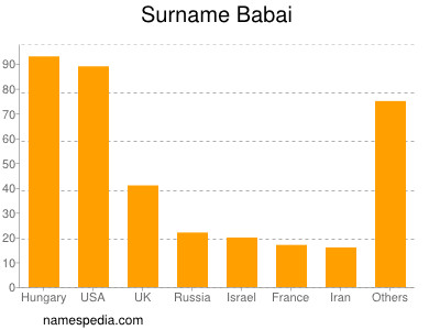 Surname Babai