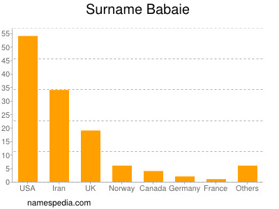 Surname Babaie