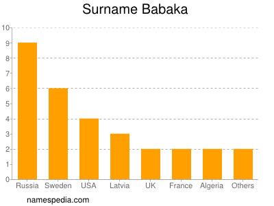 Surname Babaka