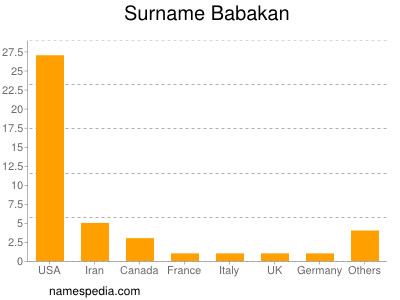 Surname Babakan