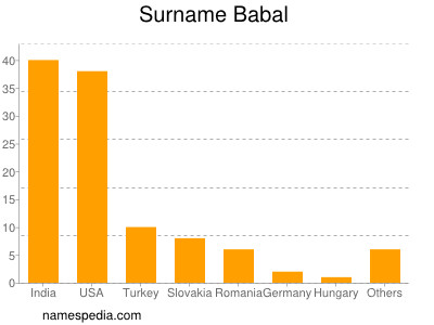 Surname Babal