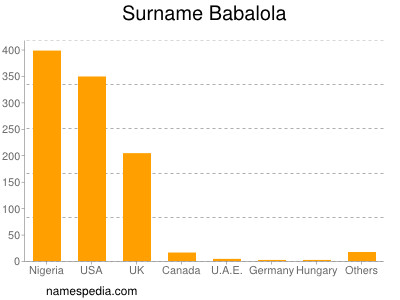 Surname Babalola