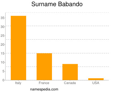 Surname Babando
