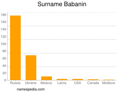 Surname Babanin