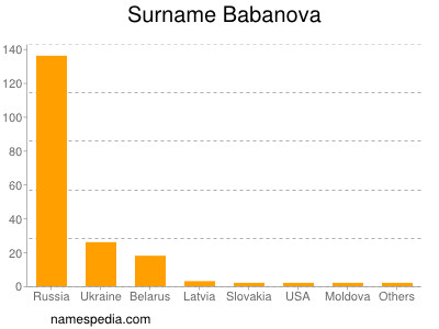 Surname Babanova