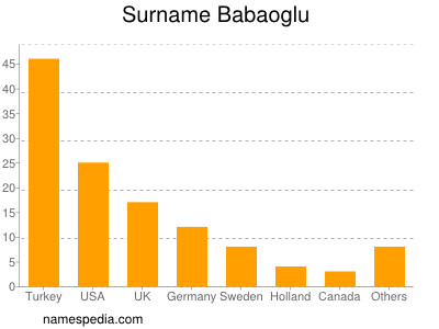 Surname Babaoglu