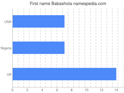Given name Babashola