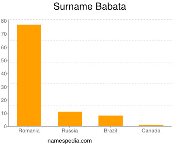 Surname Babata