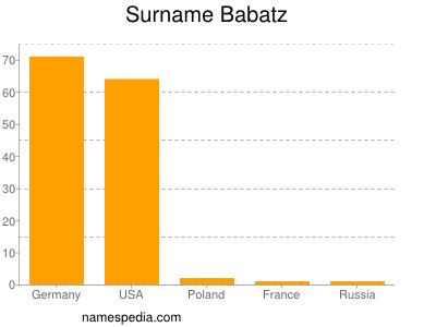 Surname Babatz