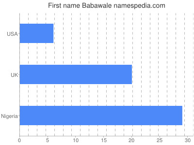 Given name Babawale