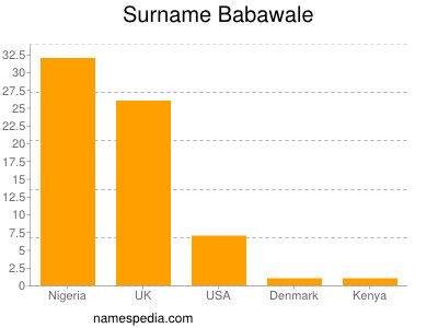 Surname Babawale