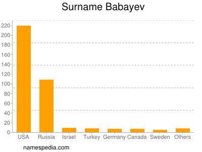 Surname Babayev