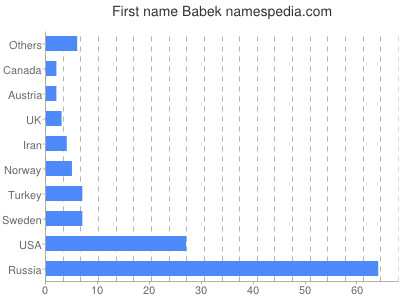 Given name Babek