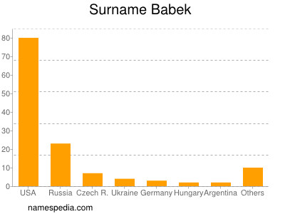 Surname Babek