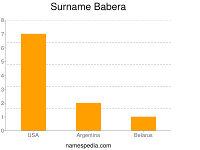 Surname Babera
