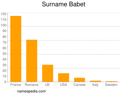 Surname Babet