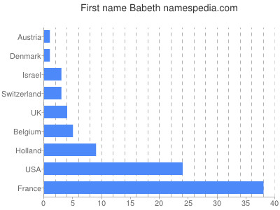 Given name Babeth