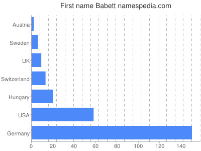 Given name Babett