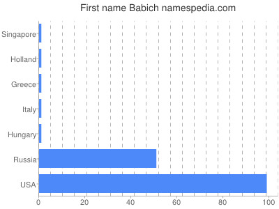 Given name Babich