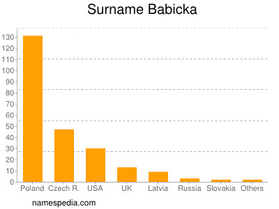 Surname Babicka
