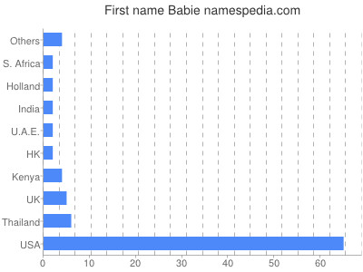 Given name Babie