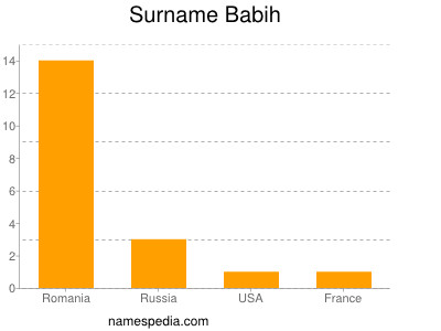 Surname Babih