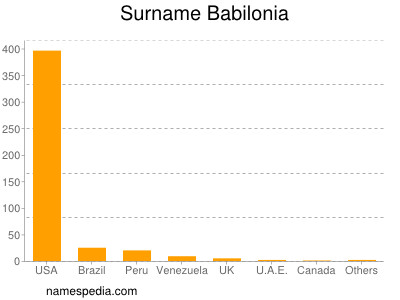 Surname Babilonia